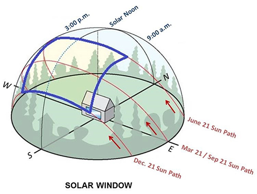 Representation of the solar window for a particular location at diffent times of the year. It is based on the path of the the Sune at 9 am, Solar Noon, and 3 pm