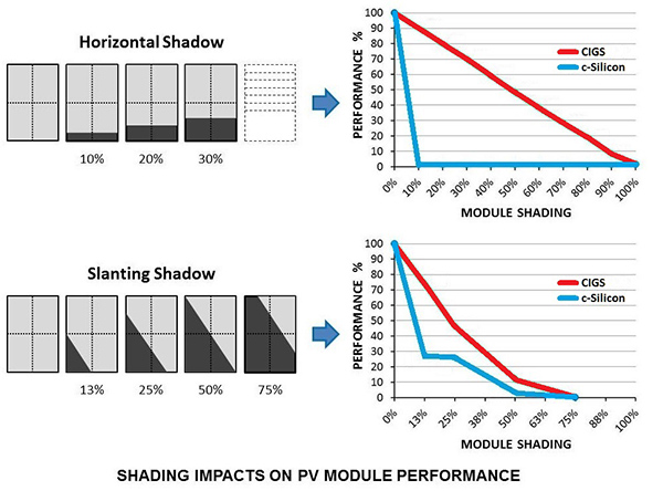 Illustration on shading impacts on PV module performance. Horizontal shadow is shown at 0, 10-percent, 20-percent, and 30-percent. Then graphed to show CIGS and c-Silicon percentage of performance by percentage of module shading. Slanting shadow is shown at 0, 13percent, 25percent, 50percent, and 75percent. And graphed to show CIGS and c-Silicon percentage of performance by percentage of module shading.