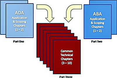 Graphic of book covers ADA Application and Scoping Chapters 1 and 2 captioned as Part 1, ABA Application and Scoping Chapters 1 and 2 captioned as Part 2 that flow into Common Technical Chapters 1 to 10 captioned as Part 3