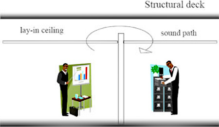 Graphic showing sound traveling over partitioned walls via a sound path arrow from the lay in ceiling, structual deck is noted at the top, with lay in ceiling noted on the left with a man below standing by a desk; on the right sound path is noted with a man below at filing cabinets