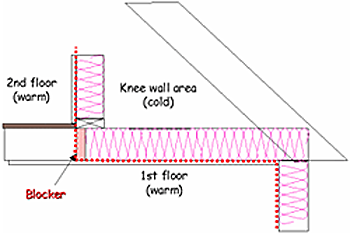 Figure showing the second and first floors being warm and separated from the knee wall by a blocker. The knee wall area remains cold.