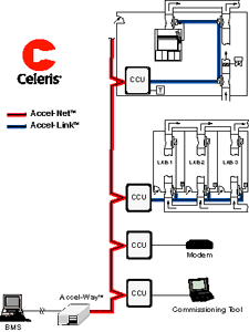 Example Building Automation System (BAS) that controls airflow and space temperature, and monitors system performance, etc. from a central location.
