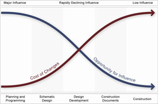 Non-dimensional graph depicting opportunity for influence vs cost of changes