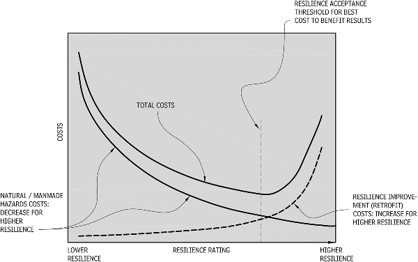 Graphic of business case for resilience acceptance