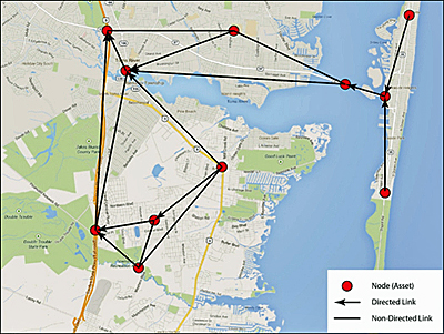 Map showing the community network for resilience management with assets/nodes and directed and non-directed links