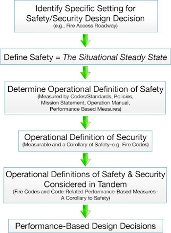 Outline for choosing a bollard: Identify Specific Setting for Safety/Security Design Decision, Design Safety = The Situational Steady State, Determine Operational Definition of Safety, Operational Definition of Security, Operational Definitions of Safety & Security Considered in Tandem, Performance-Based Design Decisions