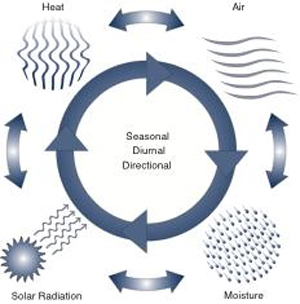 illustrative cycle depicting the physical mechanisms driving the behavior of the building as a system