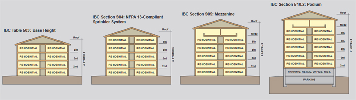 Infographic of IBC Table 503: Base Height; IBC Section 504: NFPA 13-Compliant Sprinkler System; IBC Section 505: Mezzanine; and IBC Section 510.2: Podium