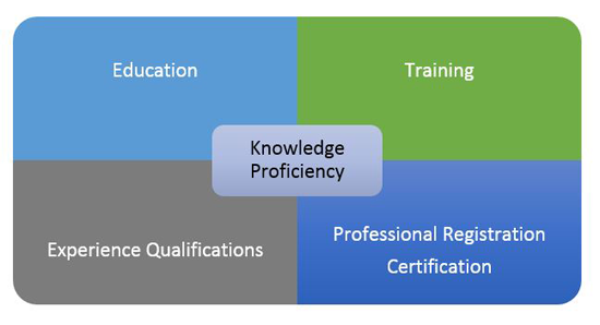 A chart showing Knowledge and Expertise Relationships using education, training, experience qualifications, professional registration certification.