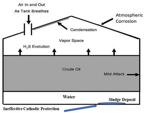 grapic depicting a fuel storage tank with combined corrosion effects