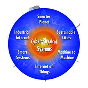 Circular infographic with the label Cyber-Physical Systems at the center/core of the image and starting clockwise the following ideas are outside of and surround the core: Smarter Planet, Sustainable Cities, Machine to Machine, Internet of Things, Smart Systems, and Industrial Internet
