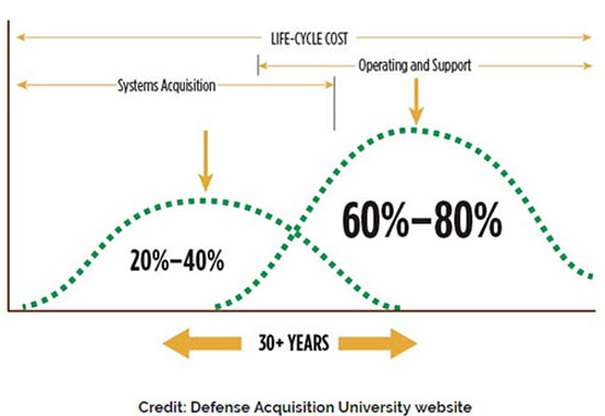 A graph showing that operation and maintenance (O&M) costs are greater than three times the cost of initial construction and that O&M costs can equate to 60% to 80% of all life cycle costs