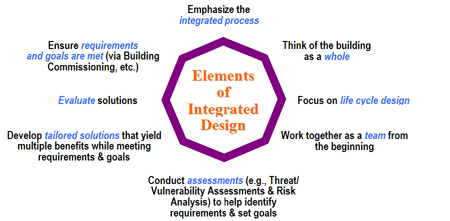 Elements of integrated design: Enphasize the integrated process, Ensure requirements and goals are met, Evaluate solutions, Develop tailored solutions that yield multiple benefits while meeting requirements and goals, Conduct assessments to help identify requirements and set goals, Work together as a team from the beginning, Focus on life cycle design, Think of the building as a whole.