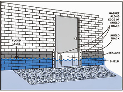 Illustration of a temporary flood shield held in place by permanent metal track