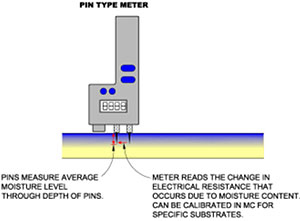 Diagram of the operation of a pin type meter