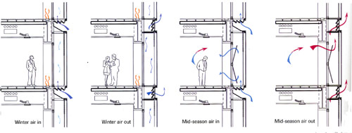 Illustration of hybrid mechanical and natural ventilation with double skin facade
