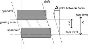 Diagram showing glass forced to accomodate full height drift.