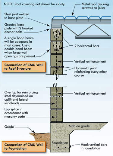 Load Paths On Roof