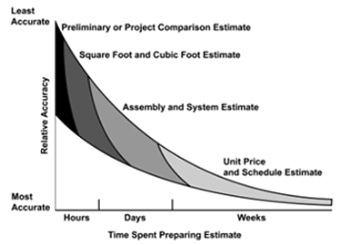estimating cost estimate construction accuracy graph based methods phase development building budget unit order wbdg level confidence resources schematic distances