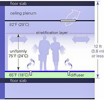 Underfloor air distribution illustration showing the floor slab at the bottom layer. Above the floor slab is an area of 65°F (18°C). The next layer is 12 feet (3.6 m) or less high and reaches up to the stratification layer at a uniformly 75°F (24°C).The next layer is 82°F (28°C) and above it is the ceiling plenum.
