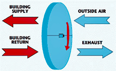 Enthalpy recovery wheel diagram. Building supply and exhaust move away from the wheel and outside air and building return move towards the wheel.