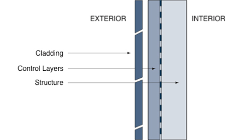 illustration of the perfect wall comprised of cladding (rainwater control layer), control layers (heat, air and moisture) and structure (dead and live load control system)