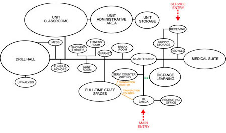 Graphic showing a sample bubble diagram for a N Operational Support Center
