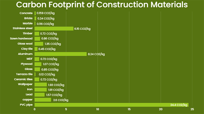horizontal bar chart showing the carbon footprint measured in CO@/kg of building materials as follows: Concrete 0.159, Bricks 0.24, Marble 0.116, Stainless steel 6,15, Timber 0.72, Sawn hardwood 0.86, Glass wool 1.35, Clay tile 0.45, aluminum 8.24, MDF 0.72, Plywood 1.07, Glass 0.85, Terrazzo tile 0.12, Ceramic tiles 0.72, Wallpapaer 1.93, Iron 1.91, Lead 1.57, Copper 2.6, PVC pipe 24.4