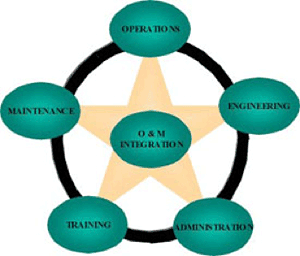 Chart showing O&M Integration surrounded by Operations, Engineering, Administration, Training and Maintenance