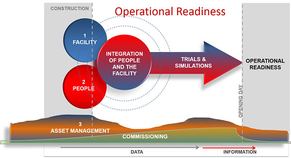 A diagram showing the flow of Operational Readiness
