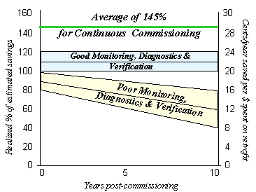 Over the course of 10 years post commissioning, good monitoring, diagnostics and verification remained steady from 100-120% realized estimated savings at the beginnin of the 10 years to 20-24 cents/year saved per dollar spent on retrofit at the end of the 10 year span. Poor monitoring, diagnostics and verification declined from 80-100% realized estimated savings at the beginning of the 10 years to 8-16 cents/year saved per dollar spent on retrofit at the end of the 10 years. The average is set at 145% for continuous commissioning.