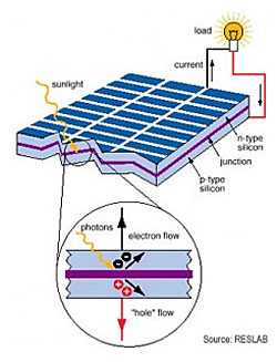 Graphic depicting how a photovoltaic module works