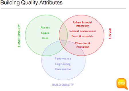 Building Quality Attributes graphic showing intersecting circles Functionality (Access, Spaces, Uses), Impact (Urban & social integration, Internal environment, Form & materials, Character & innovation) and Build Quality (Performance, Engineering, Construction)
