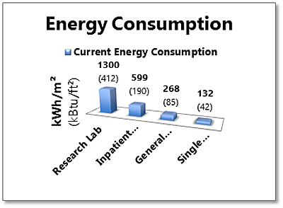 Chart depicting current energy consumption comparing reasearch lab, inpatient hospital, general academic, and single family residential