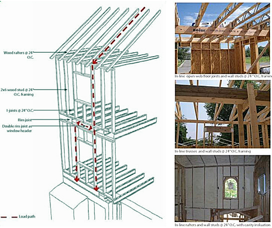 Schematic and three photo examples of in-line framing