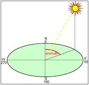 illustration of azimuth angle