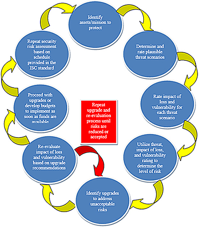 Flowchart that summarized the overall threat/vulnerability and risk analysis methodology