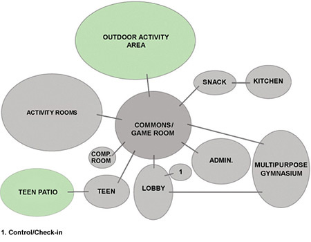 Sample adjacency diagram for a youth center with a main commons/game room linked with activity rooms, outdoor activity area, snack and kitchen, multipurpose gymnasium, admin area, lobby, control/check-in room, teen room and computer room