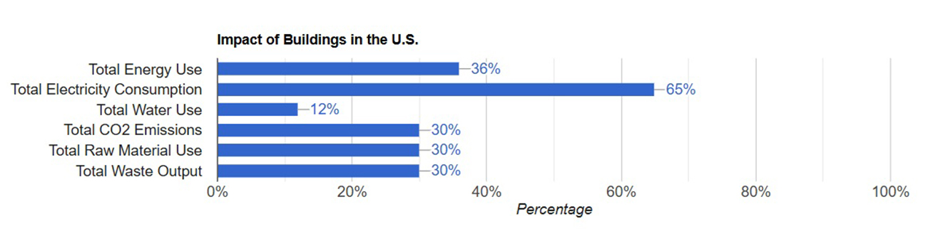 bar chart impact of buildings in the U.S.