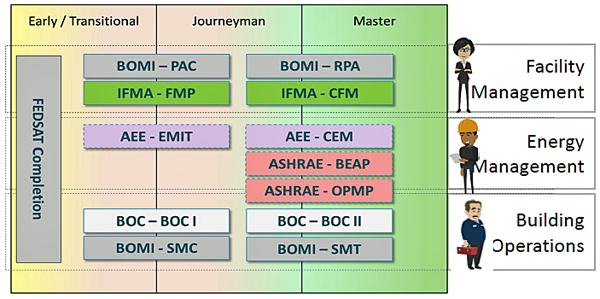 Infographic table of FEDSTAT completion from early/transitional to journeyman to master for facility management, energy management, and building operations