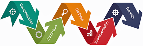 Infographic of 5 colored arrows labeled competencies, curriculum, updates, implementation, and benefits