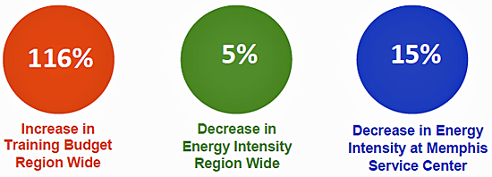 Infographic showing the short-term results in percentages