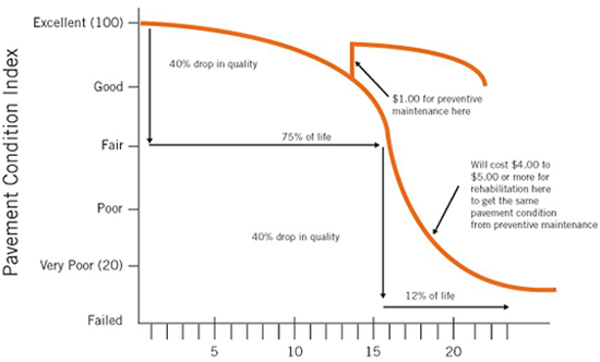 Pavement Condition Index.