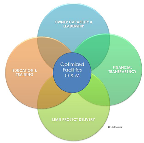 Figure 3.  LEAN Practices for Optimized Facilities O&M Overview