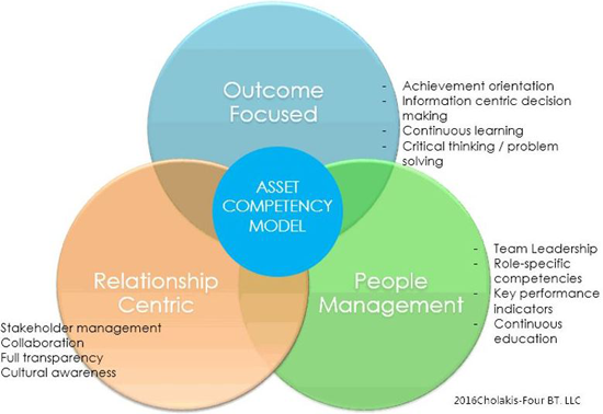 Figure 4. LEAN Practices Asset Competency Model