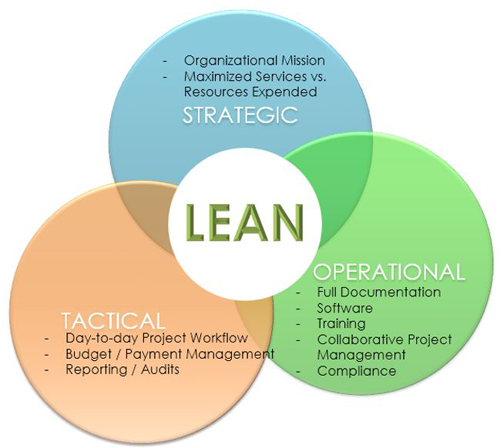 Figure 5. LEAN Considerations