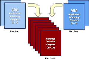 Graphic of book covers ADA Application and Scoping Chapters 1 and 2 captioned as Part 1, ABA Application and Scoping Chapters 1 and 2 captioned as Part 2 that flow into Common Technical Chapters 1 to 10 captioned as Part 3