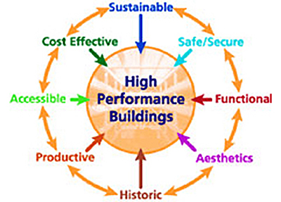 Design of the 'whole building' concept: The High-Performance Building is centered and surrounded by the Integrated Team Process and the Integrated Design Approach; in the outer ring are the design objectives - Accessible, Aesthetics, Cost-Effective, Functional/Operational, Historic Preservation, Productive, Secure/Safe and Sustainable