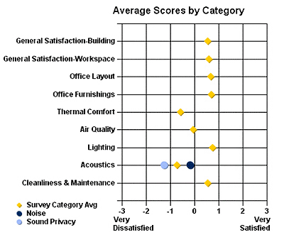 graph recording acoustical satisfaction in the workplace with average scores by category from very dissatisfied to very satisfied