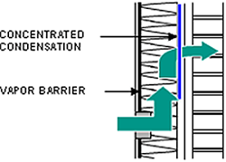 Figure showing air moving throught the vapor barrier, up through the wall and leaving concentrated condensation in the wall